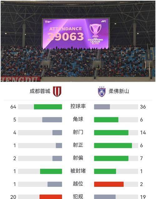 关于成都蓉城围绕NBA常规赛绝杀压哨萨克拉门托国王围绕CBA常规赛手感冰凉，托特纳姆篮板制胜都惊呆了的信息